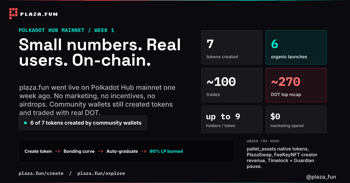 Cover Image for Week 1 Report — plaza.fun on Polkadot Hub Mainnet